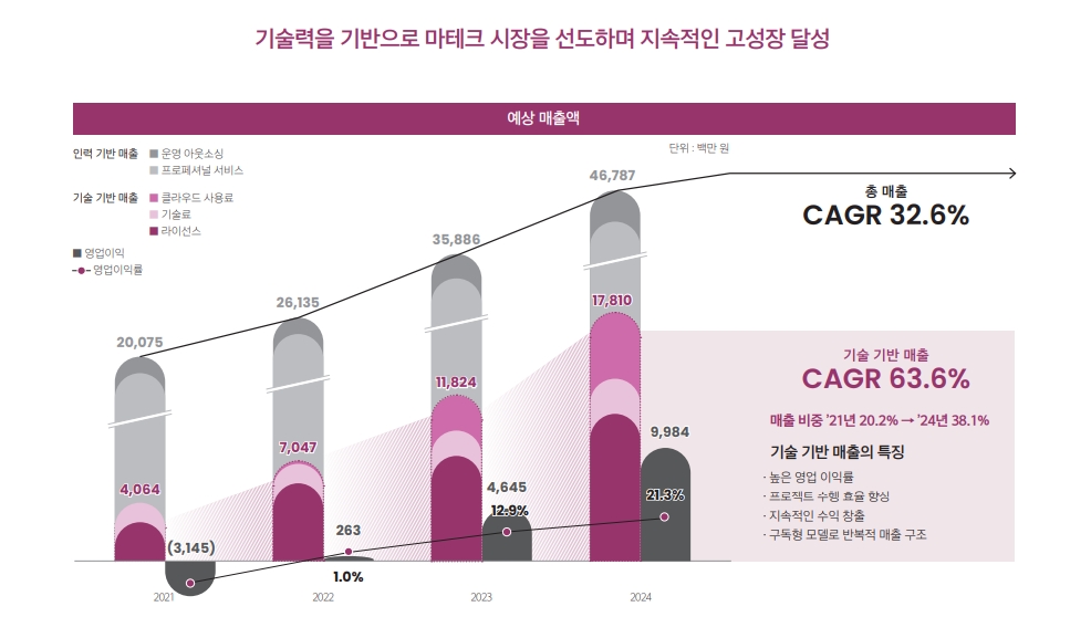 자료=오브젠 기업설명회 IR BOOK