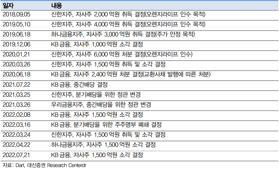 주요 금융지주 주주환원 현황(자료=대신증권)