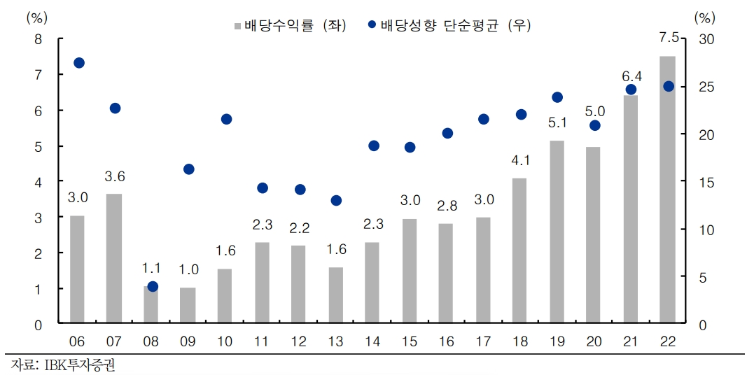 금융지주 배당수익률 및 배당성향 추이(자료=IBK투자증권)