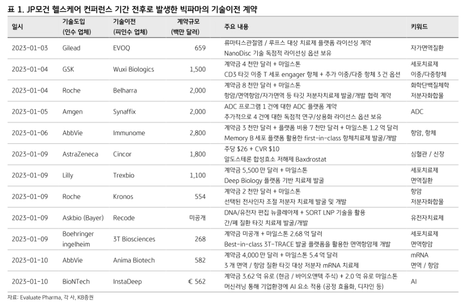 JP모건 헬스케어 컨퍼런스 기간 전후로 발생한 빅파마의 기술이전 계약.(자료=KB증권 제공)