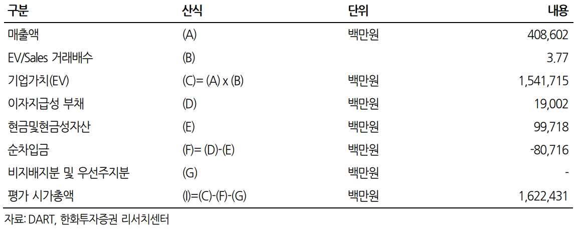 EV/Sales 거래배수를 적용한 적정 시가총액 산출(자료=한화투자증권)