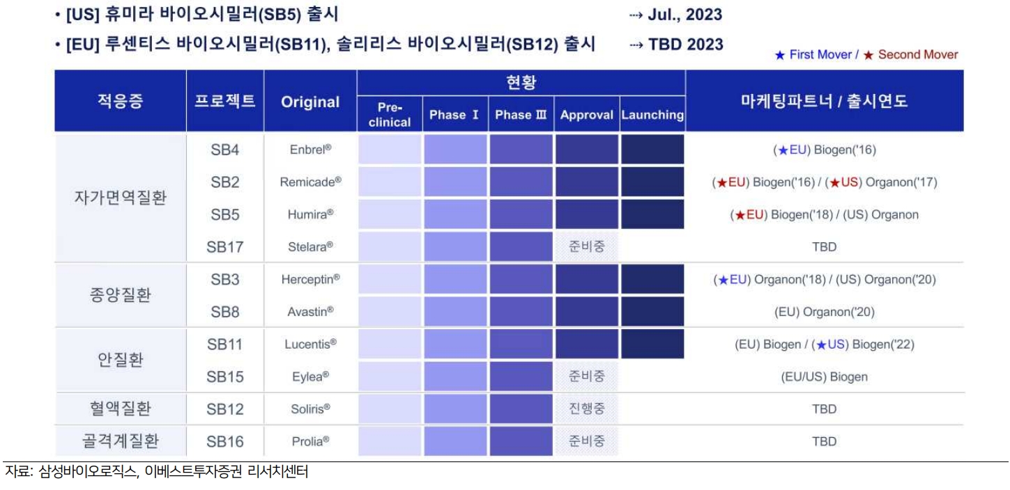자회사 삼성바이오에피스 바이오시밀러 파이프라인(자료=이베스트투자증권)