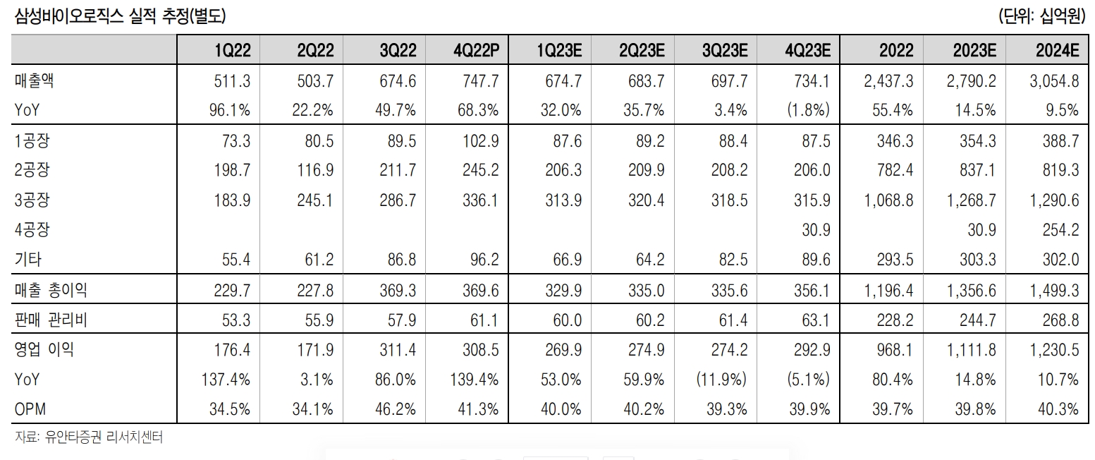 삼성바이오로직스 실적추정치(자료=유안타증권)