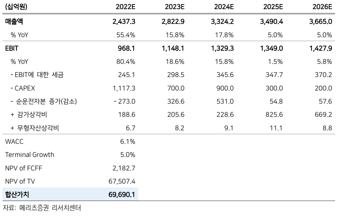 삼성바이오로직스 영업가치 추정(자료=메리츠증권)