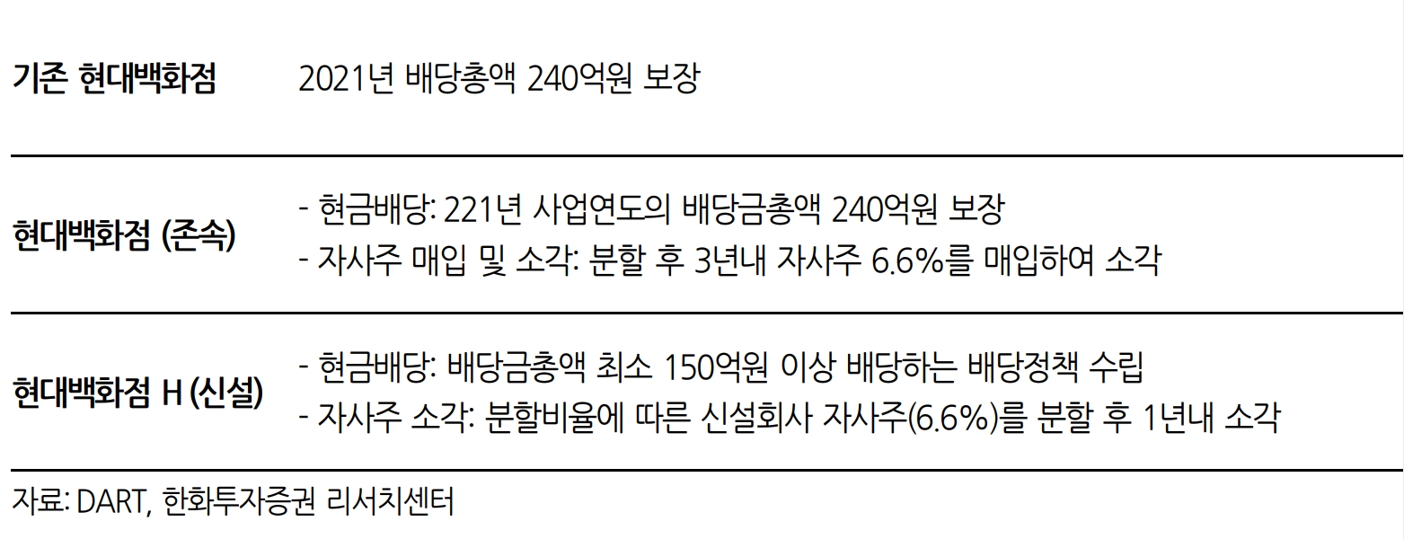 현대백화점 분할 후 주주환원정책 공시 내용(자료=한화투자증권)