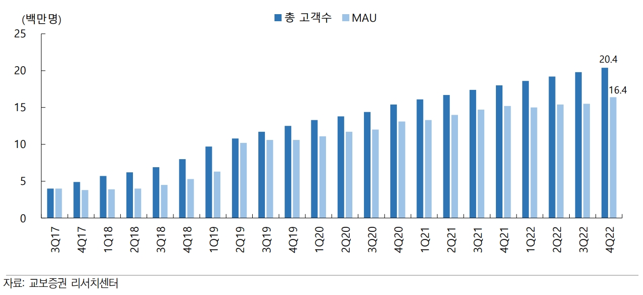 총고객수 및 MAU현황(자료=교보증권)