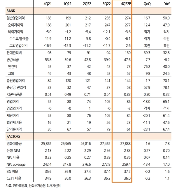 주요 경영지표(자료=한화투자증권)