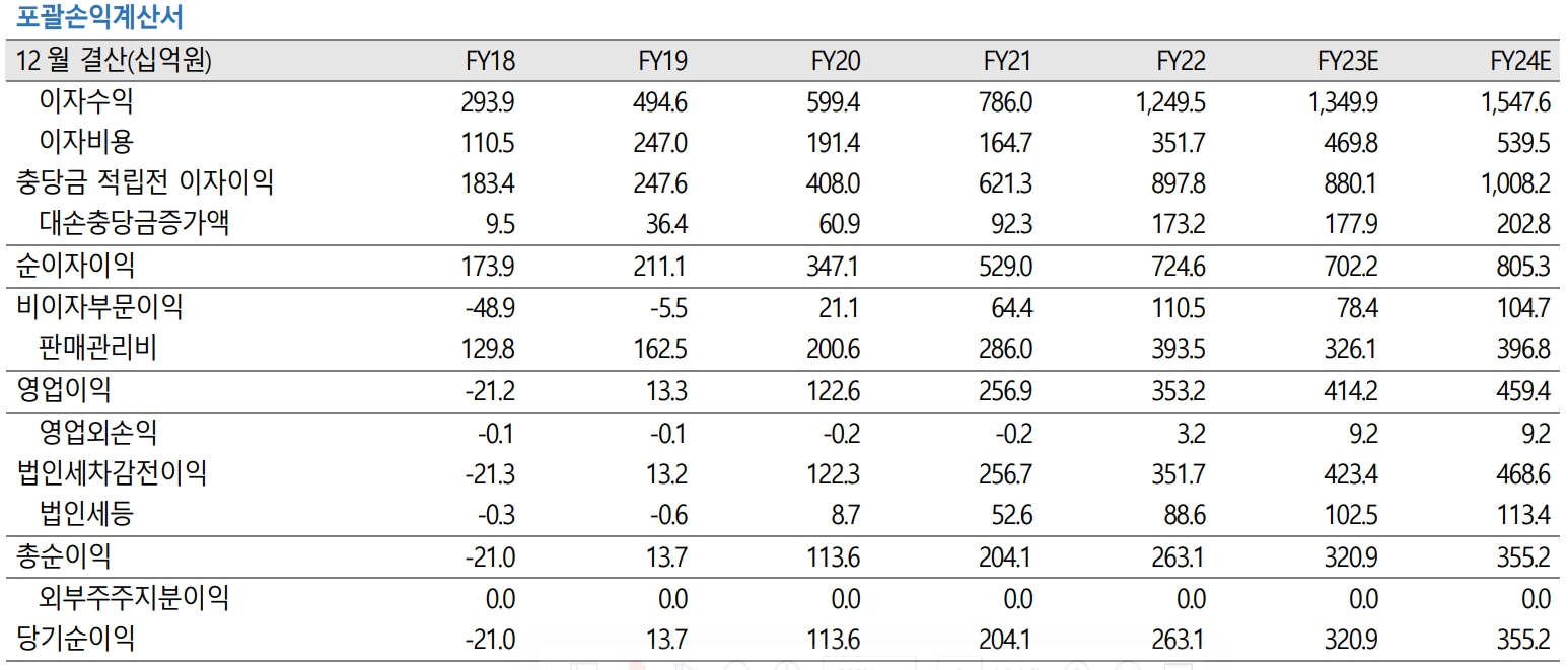 포괄손익계산서(자료=교보증권)