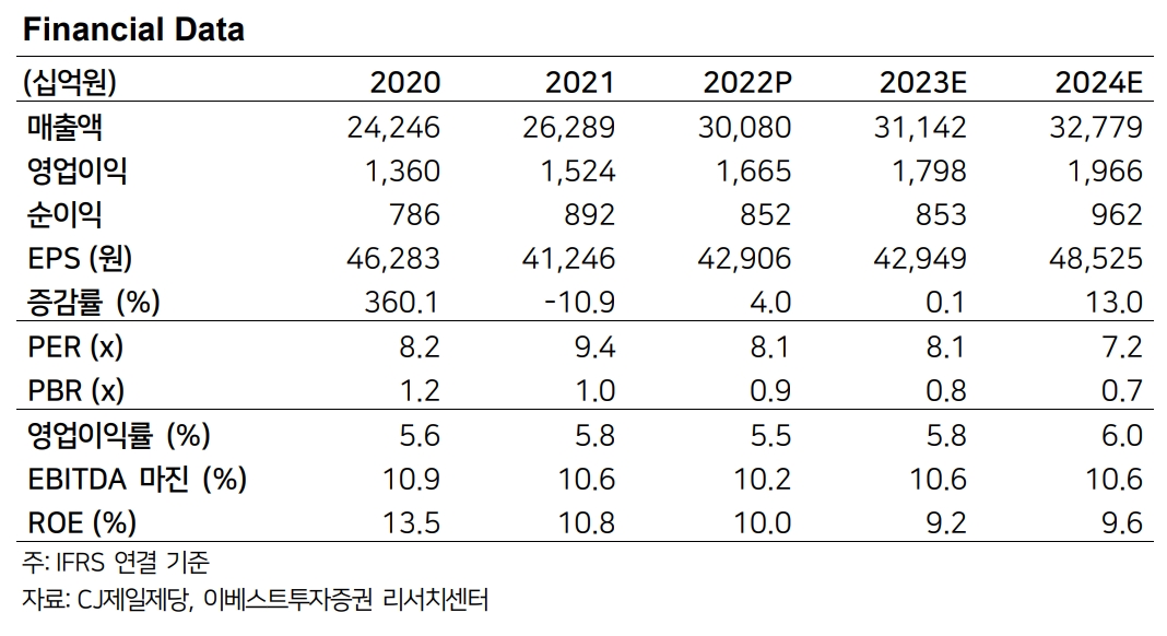 CJ제일제당 실적추이(자료=CJ제일제당)