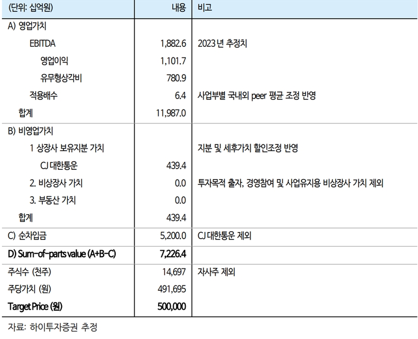 목표주가 변동현황(자료=하이투자증권)