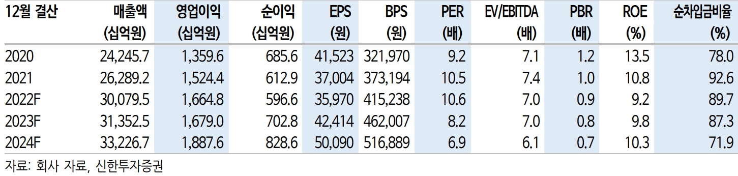 주요 투자지표 및 경영지표 현황(자료=신한금융투자)