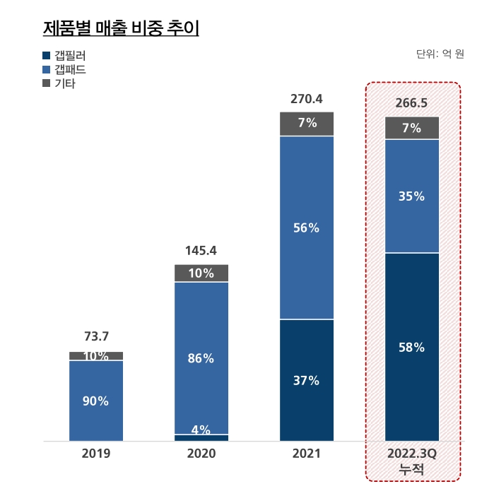 제품별 매출 비중추이 (출처=나노팀 IR자료)