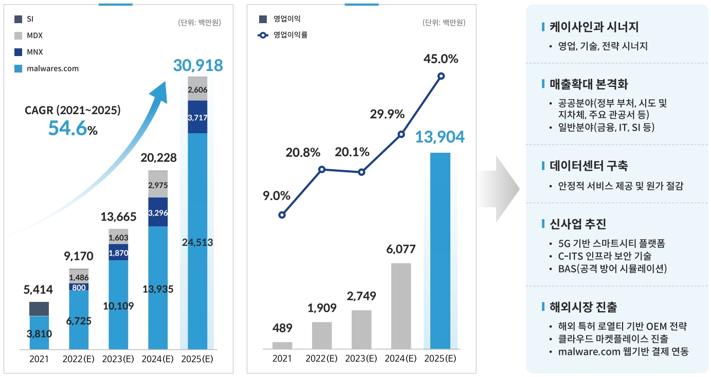 샌즈랩 실적전망(출처=샌즈랩IR자료)