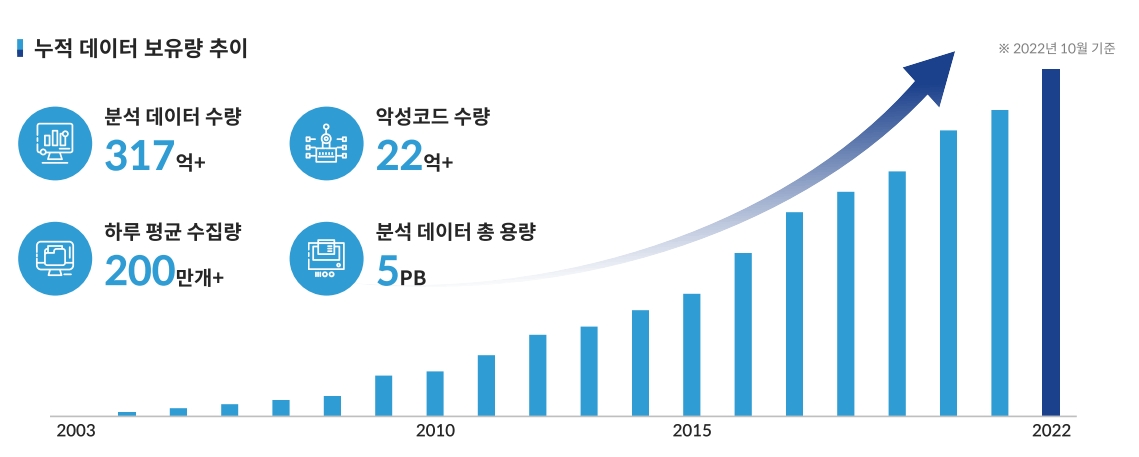 누적 빅데이터 보유량 추이(출처=샌즈랩IR자료)