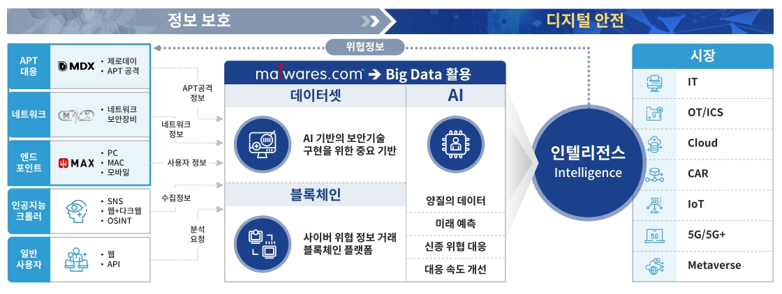 사이버보안 데이터시장 전망(출처=샌즈랩IR자료)