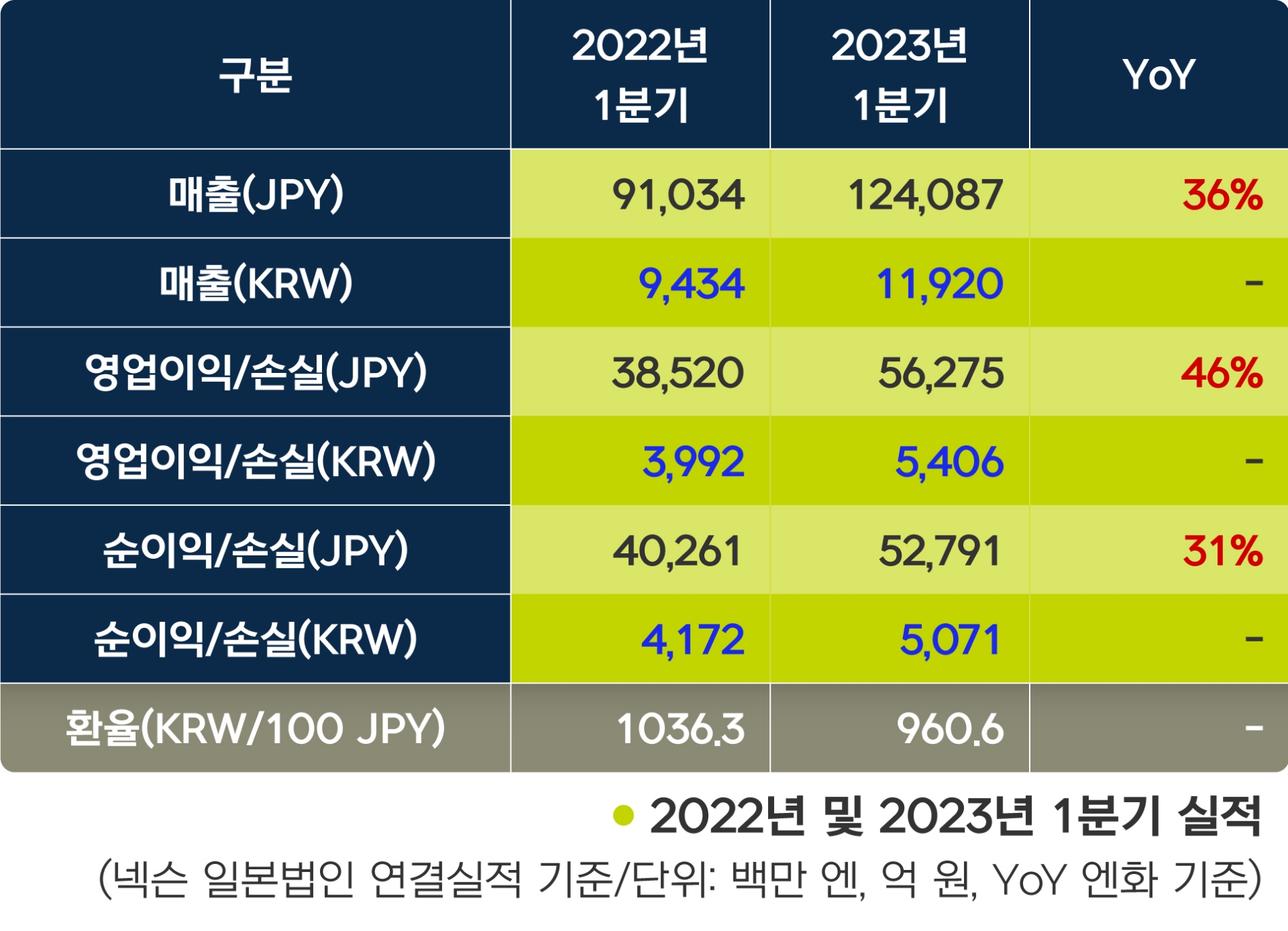넥슨의 2023년 1분기 실적(자료=넥슨)