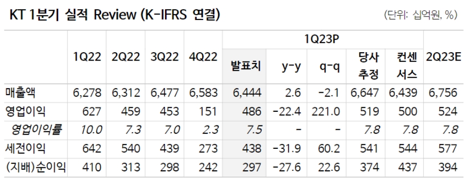 KT 1분기 실적.(자료=NH투자증권 제공)