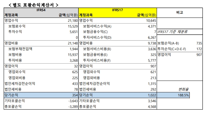 IFRS17 적용시 손익변화(자료=한화생명)