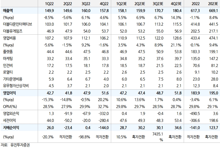 더블유게임즈 실적추정치(자료=유진투자증권, 단위:억원)