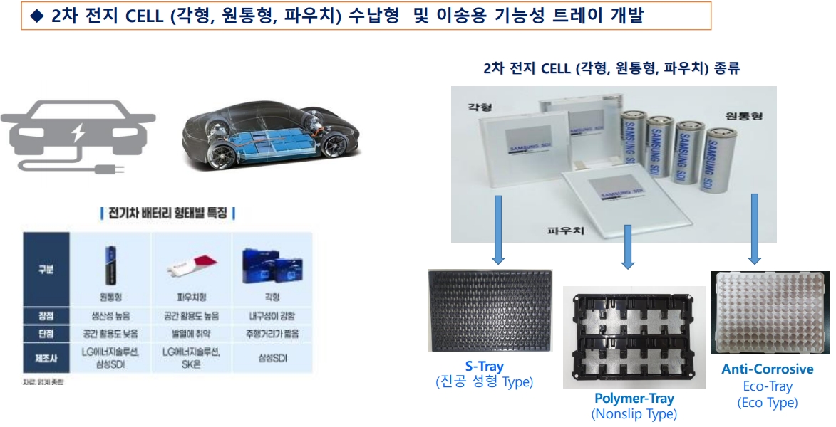 2차 전지 트레이 개발현황(출처=엔에스엠 IR자료)