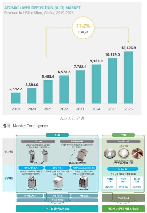 ALD시장 전망과 소모품 설명 자료(자료=한국IR협의회)