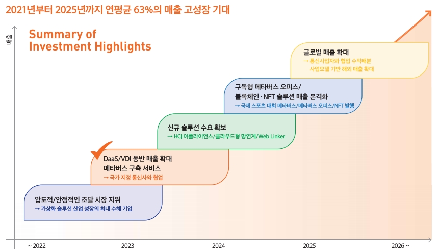 매출 추정치(틸론 IR자료)