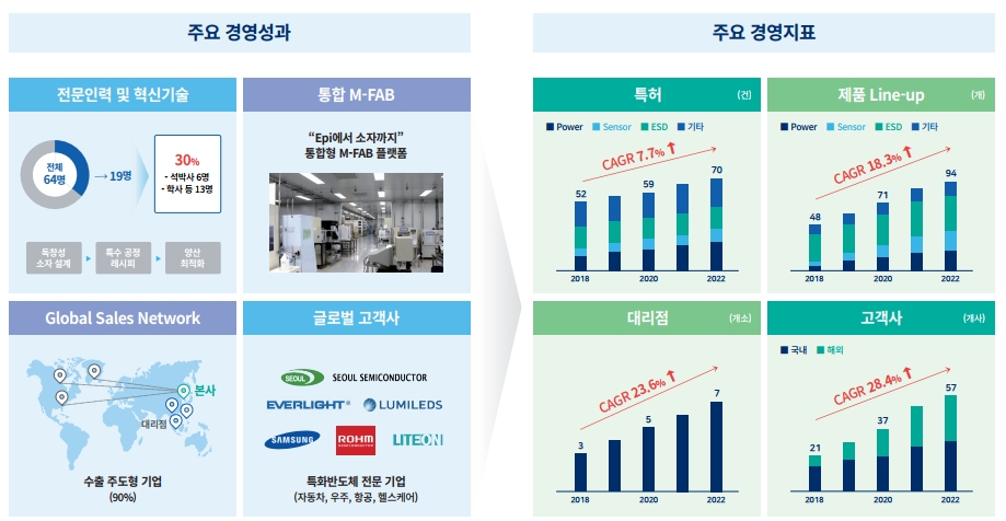 주요 경영실적(출처=시지트로닉스 IR자료)