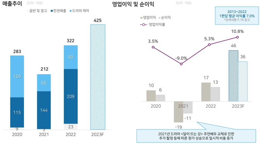 실적현황, 출처=빅토리콘텐츠 IR자료