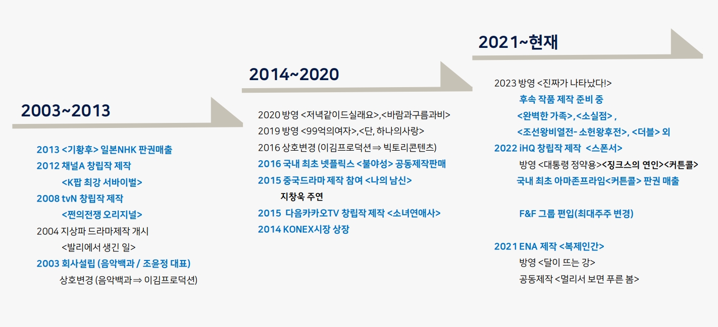 드라마제작 및 성장현황, 출처=빅토리콘텐츠 IR자료