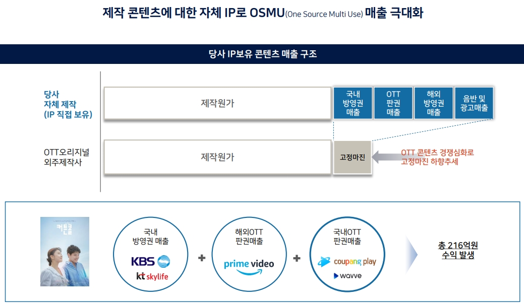자체 IP에 따른 매출전략, 출처=빅토리콘텐츠 IR자료