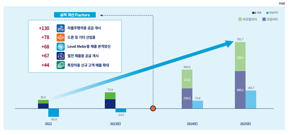 부문별 매출전망(출처=IR자료)