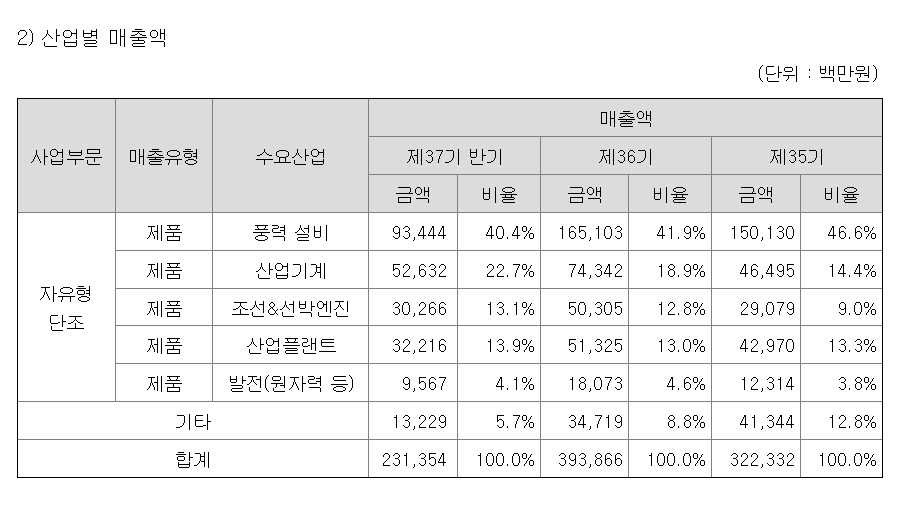태웅의 사업부문별 매출액(사진=태웅 반기보고서 갈무리)