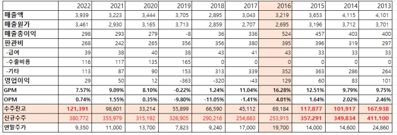 지난 10년간 태웅의 연도별 실적 추이와 수주 잔고 현황