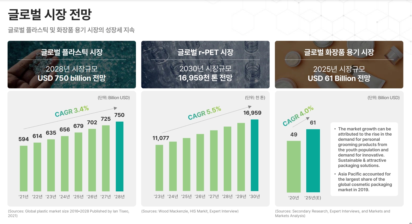 글로벌 플라스틱 시장 및 화장품 용기 시장 전망.(자료=SK케미칼 IR북)