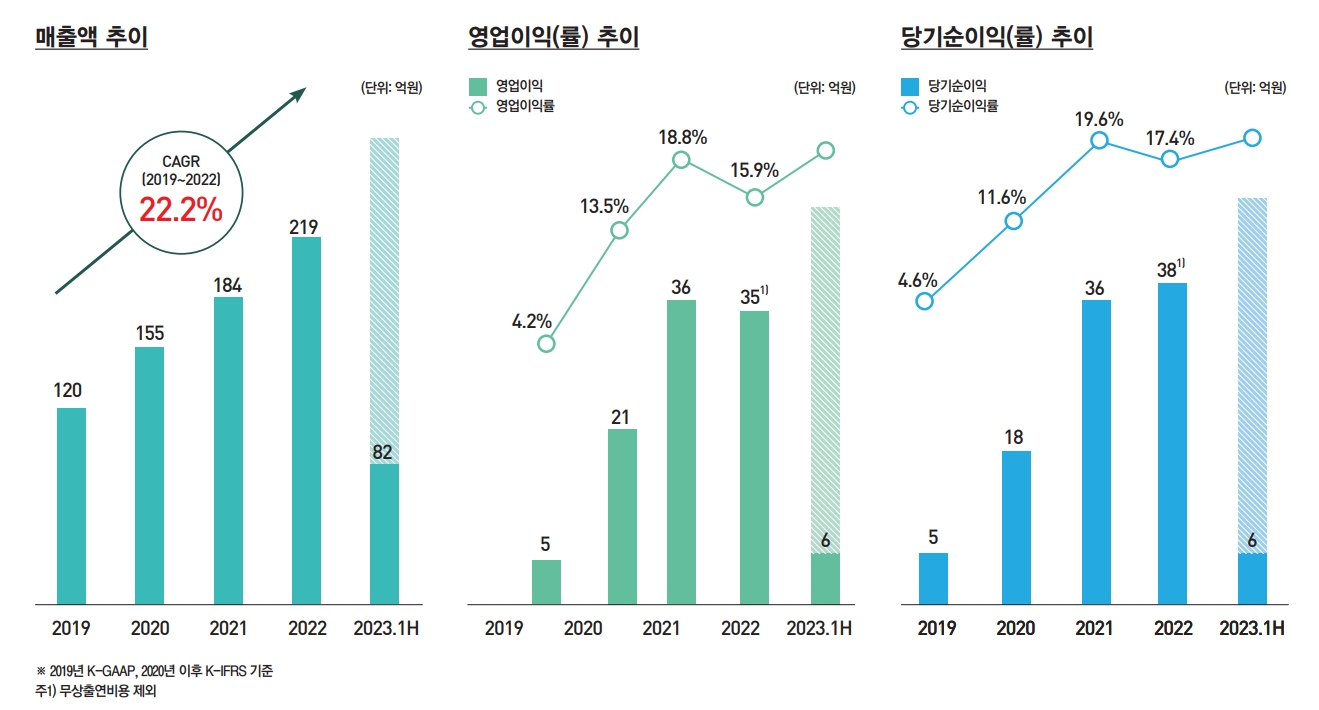 주요 경영지표(출처=한싹 IR자료)