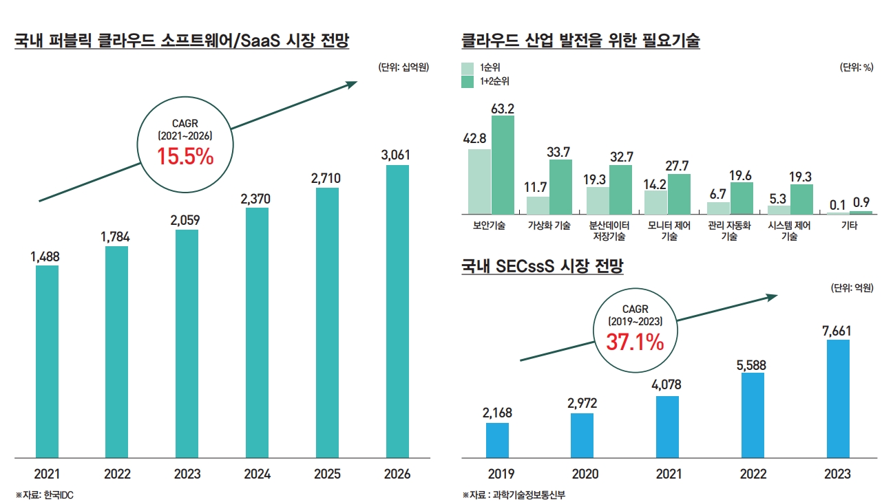클라우드보안시장 전망(출처=한싹 IR자료)
