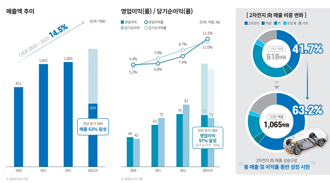 매출액, 영업이익률 추이(출처=신성이엔티 IR자료)