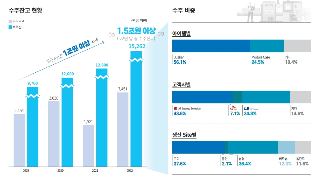 수준잔고 현황(출처=신성이엔티 IR자료)