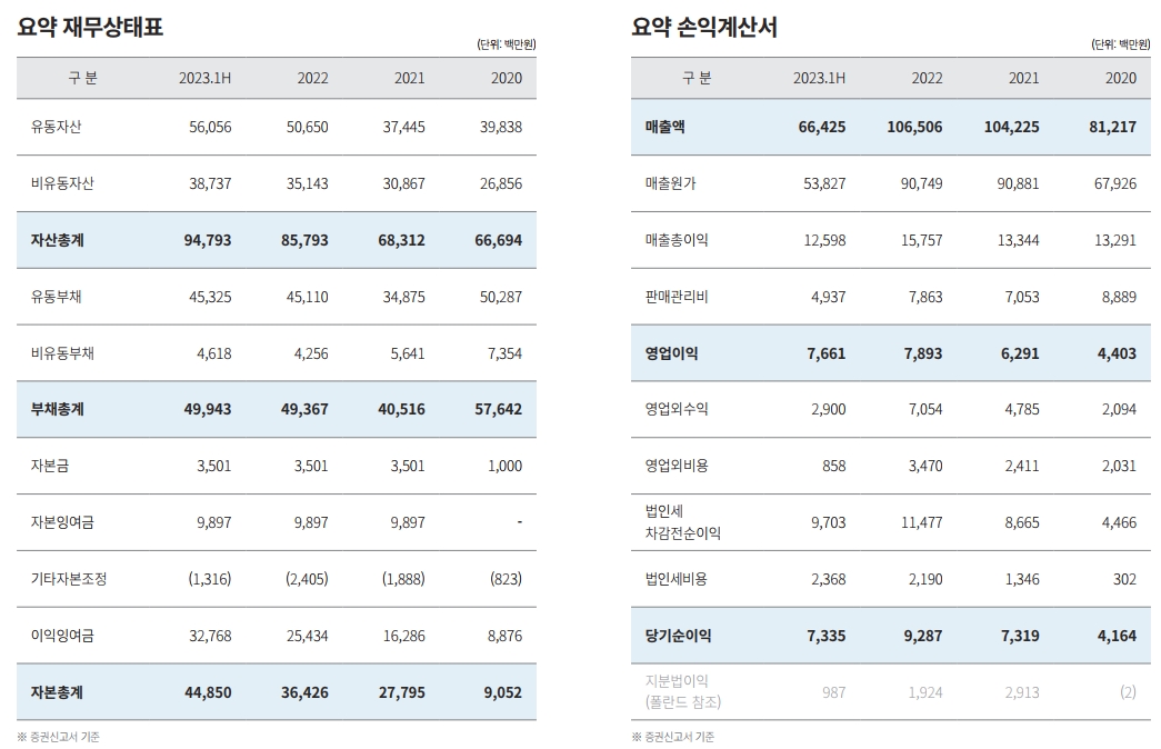 재무상태표, 손익계산서(출처=신성이엔티 IR자료, 단위:백만원)