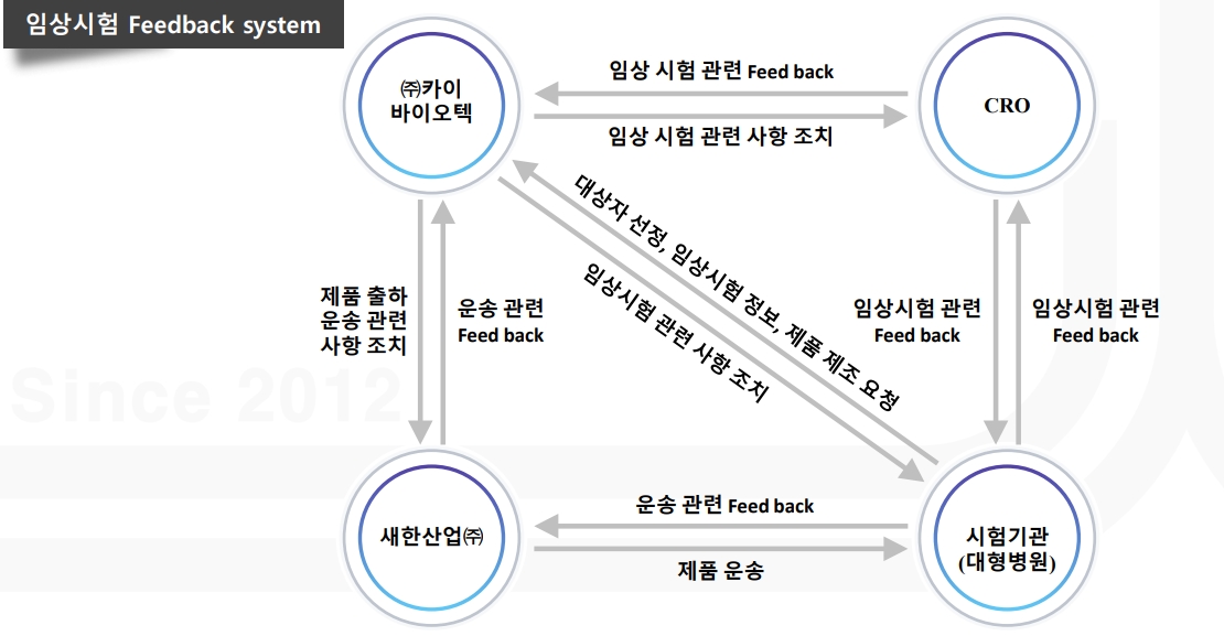 임상시험시스템(출처=카이바이오텍 IR자료)