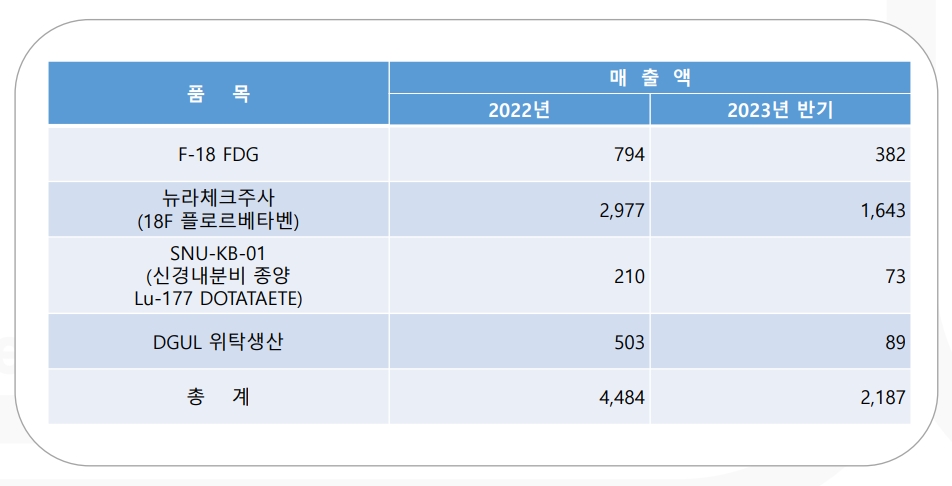 주요 제품 매출비중(출처=카이바이오텍 IR자료, 단위:백만원)