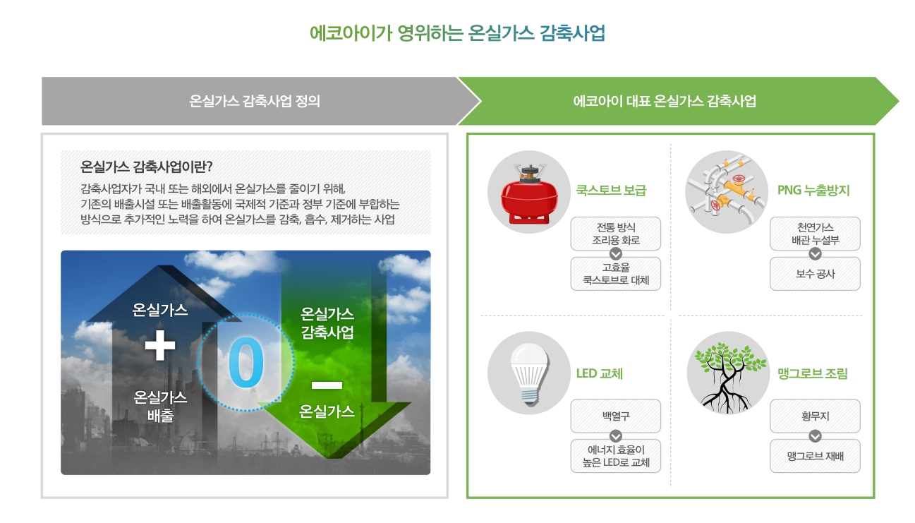 에코아이의 온실가스 감축사업.(자료=에코아이 제공)