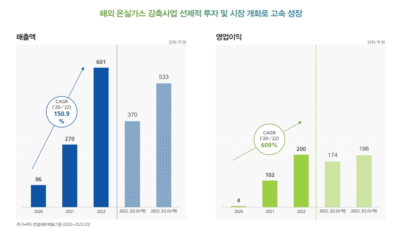 에코아이의 실적 전망치.(자료=에코아이 제공)