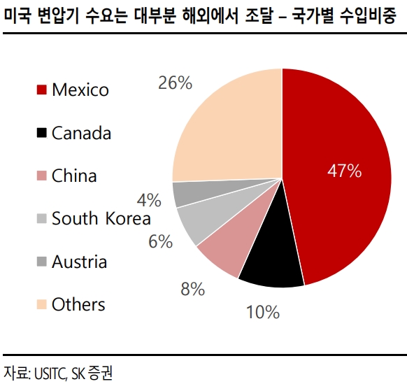 자료=SK증권 리포트 갈무리
