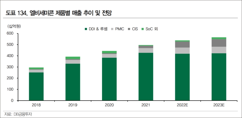 자료=DB금융투자 리포트 갈무리