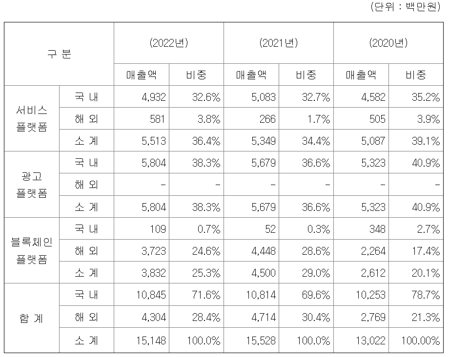 국내, 해외 매출 및 비중(자료=금융감독원 전자공시시스템)
