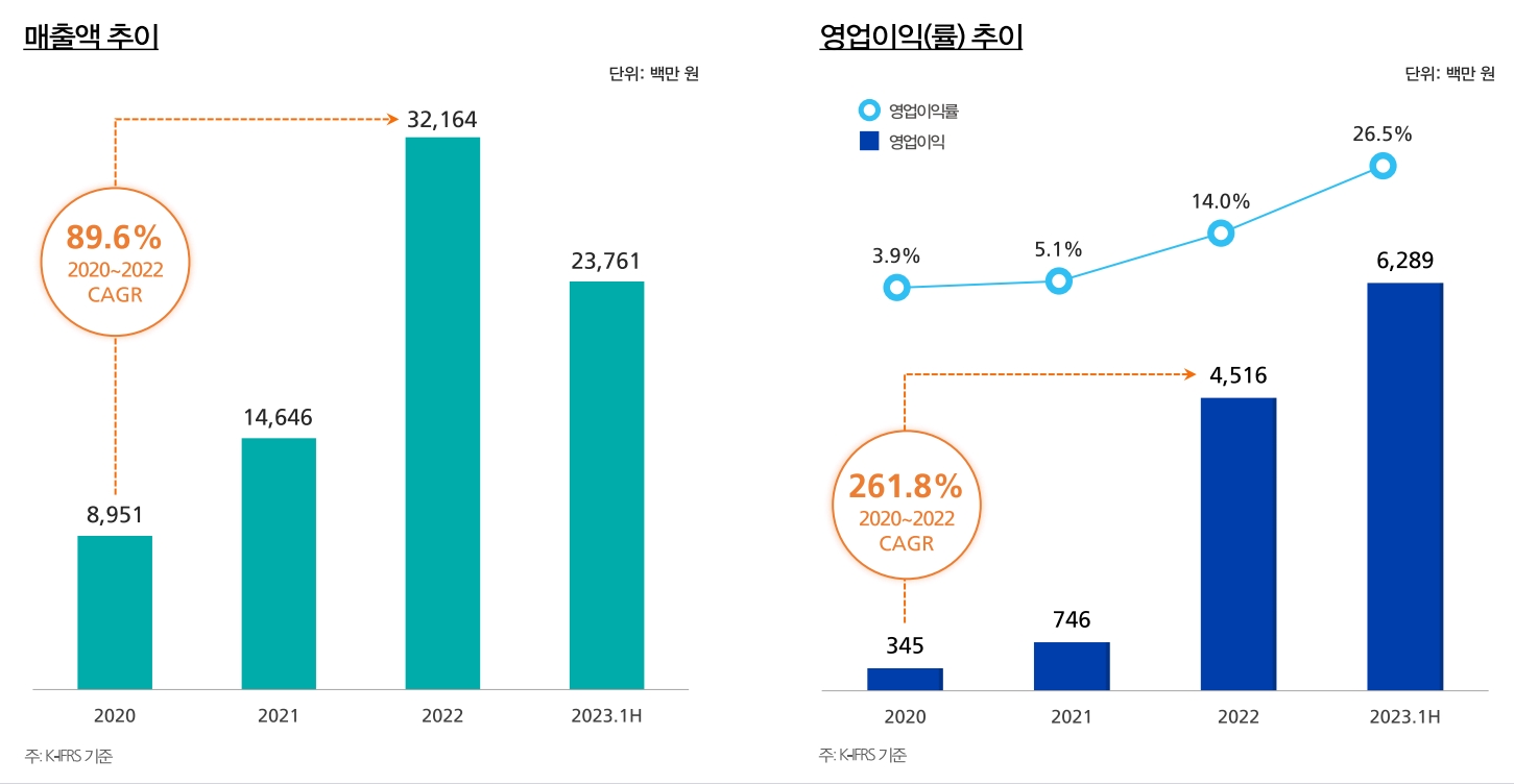 주요 실적지표(출처=에이에스텍 IR자료)
