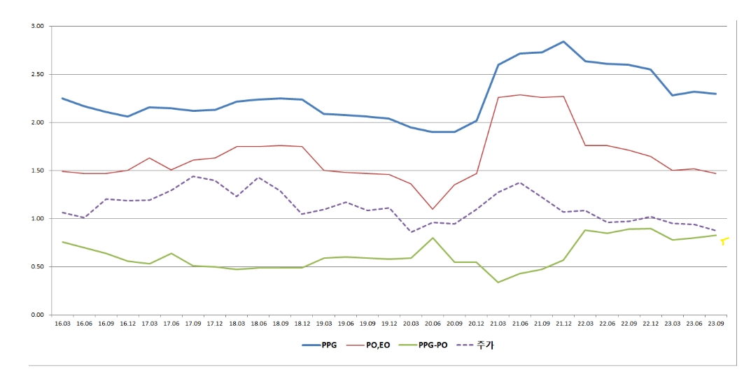 PO 스프레드 그래프(자료=증권가 레포트 갈무리)