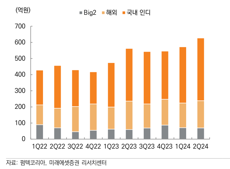 고객사별 매출(자료=미래에셋증권)