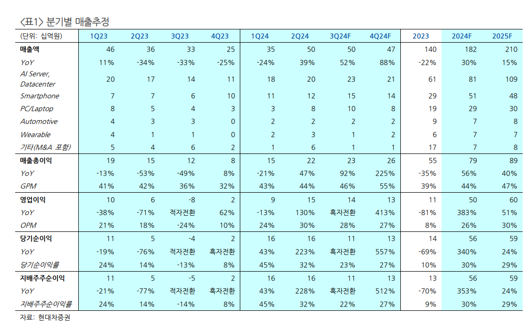 자료=현대차증권 보고서 갈무리